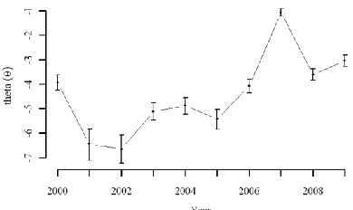 Figure 8: Graph of mean posterior of parameter  θt, with 95% C.I. error bars, depicting annual variation in sporadic translocations events, which relates to passive spread by mountain pine beetle