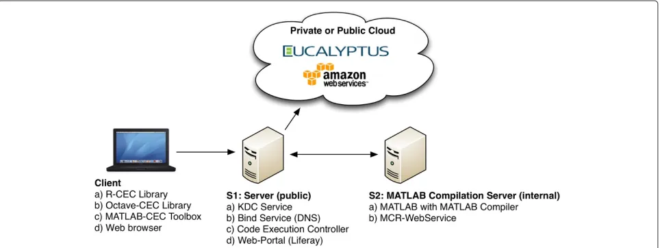 Figure 8 Deployment diagram of the prototypical implementation.