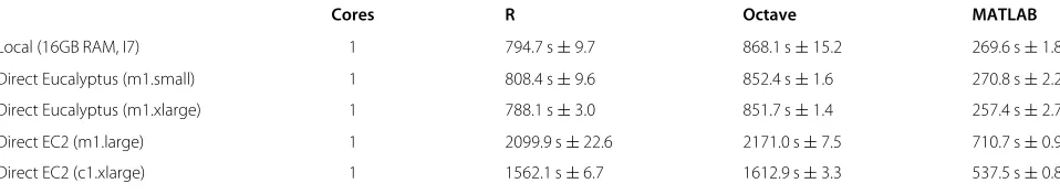 Table 1 Evaluation of the VM overhead