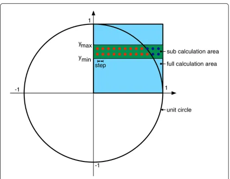 Figure 2 Area selection of the unit circle.