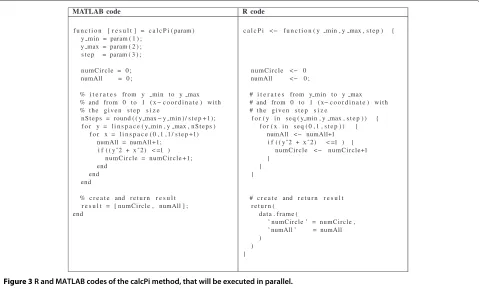 Figure 3 R and MATLAB codes of the calcPi method, that will be executed in parallel.