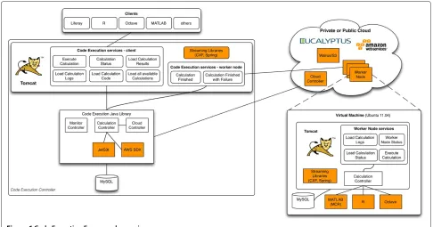 Figure 6 Code Execution Framework overview.