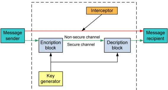 Figure 1: A general block-scheme of the encryption system 
