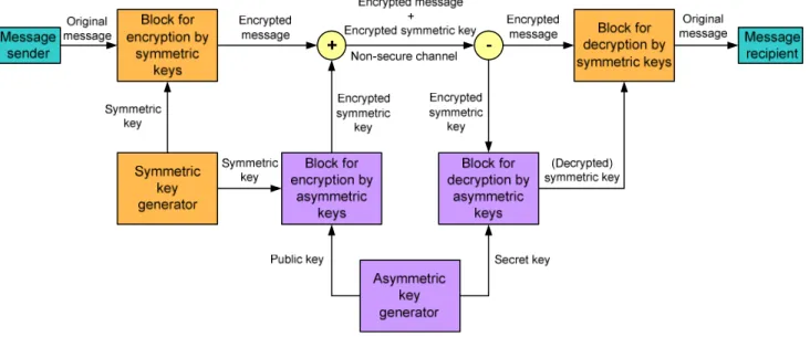 Figure 2 shows a block-scheme of a combined encryption system. 