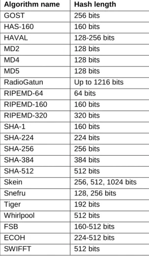 Table 1: Hash functions 