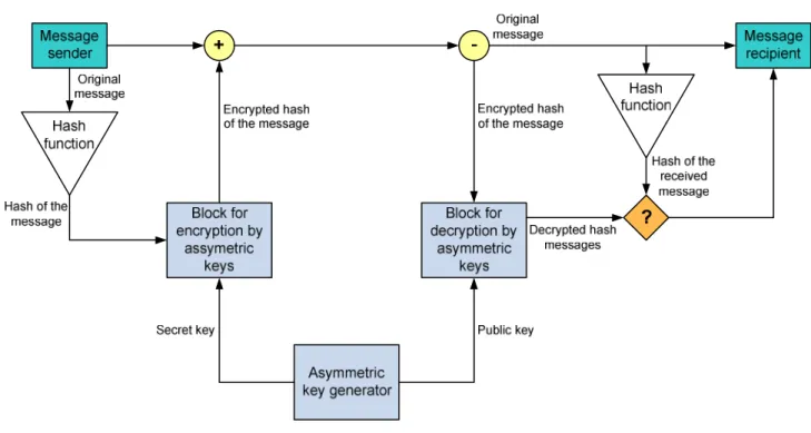 Figure 3 shows a block-scheme of a system with the digital signature. 