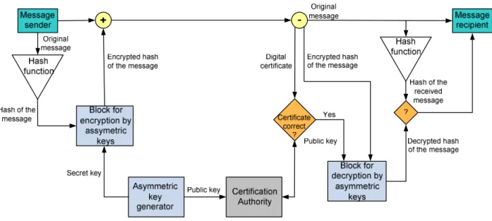 Figure 4 shows a block-scheme of a system with digital certificates. 