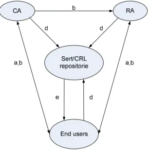 Figure 5 shows the relationship between the basic PKI elements. 