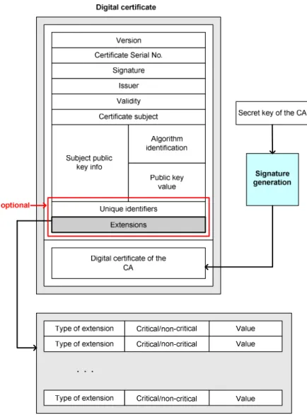 Figure 6: A digital certificate according to RFC 5280 