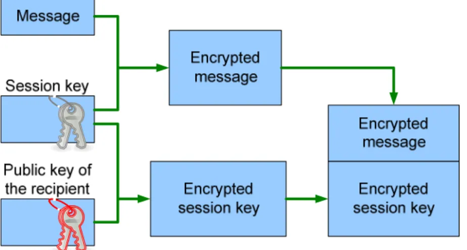 Figure  8  shows  the  S/MIME  encryption/decryption  of  a  message.  In  order  to  encrypt  a  message,  the  sender  generates a symmetric key for that session, with which he encrypts the body of the message