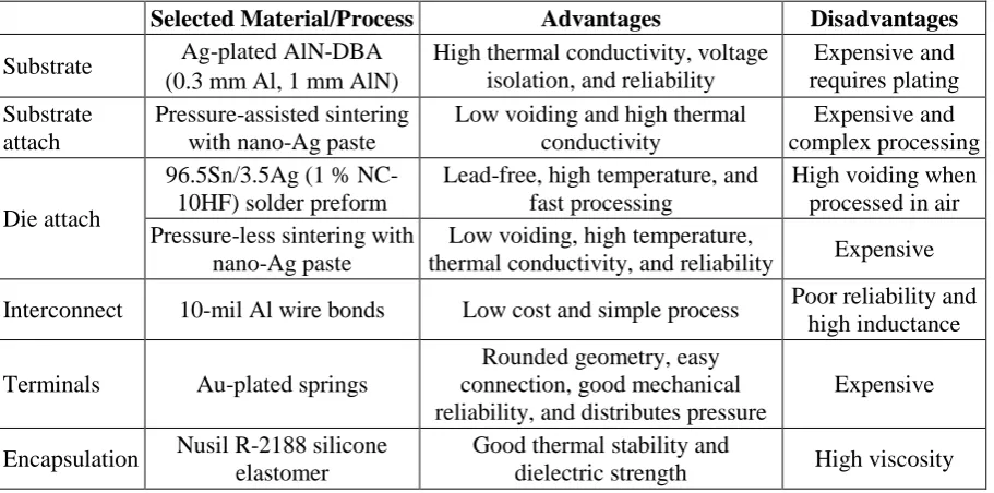 Table I: Packaging materials and processes used for the 10 kV SiC MOSFET module 