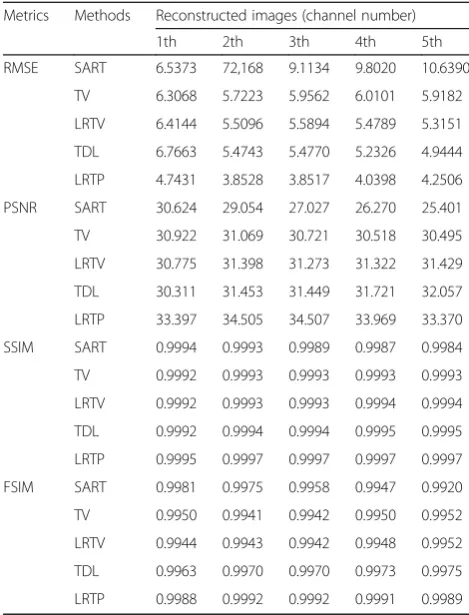 Table 5 Results of the difference image scheme