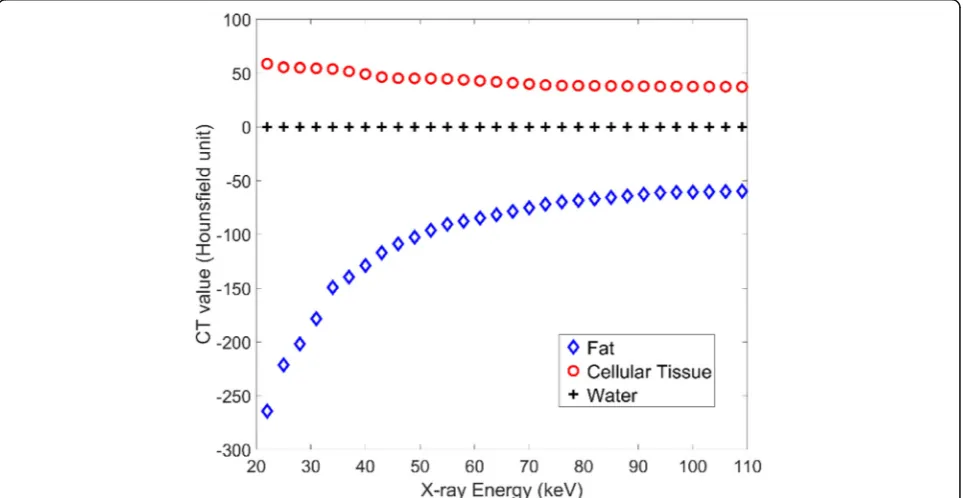 Fig. 6 Computed tomography values of three tissue types under different energy
