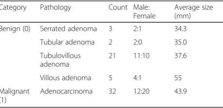 Table 2 Summary of ployp mass for dataset 2