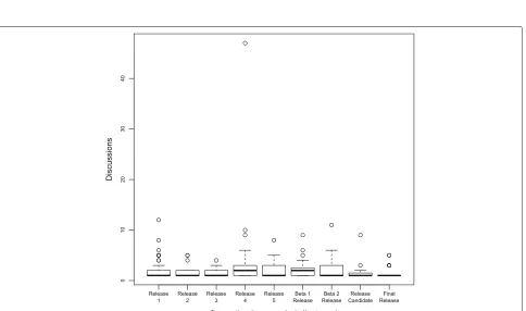 Fig. 3 Proposals and discussions during the release cycle