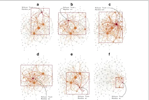 Fig. 7 Scope of interaction of six different release team members in the mailing list social network