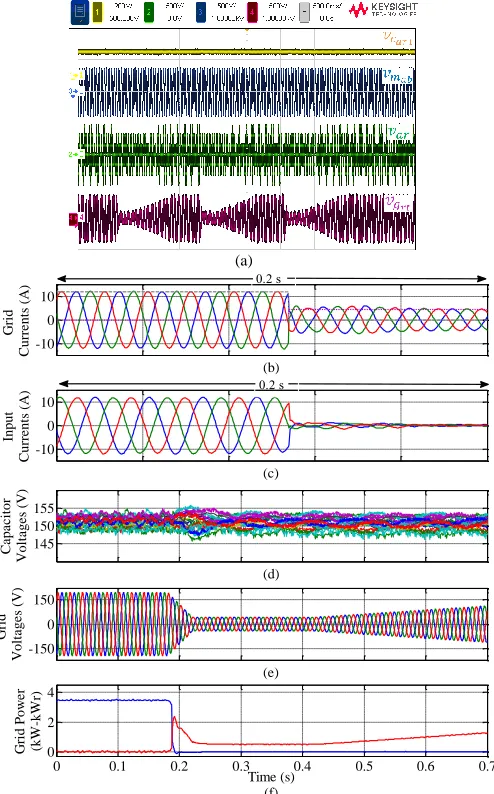 Fig. 10: Experimental Results. (a) Oscilloscope Waveforms. (b) Grid Currents. (c) Generator-side Currents (d) 27-Capacitor Voltages
