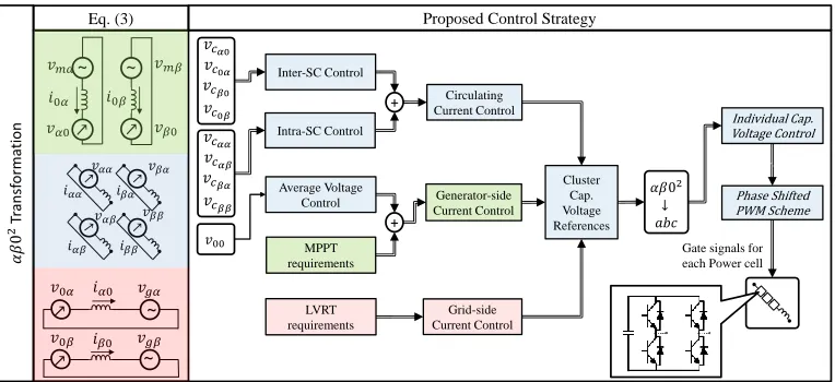 Fig. 3: Overview of the proposed control strategy.  
