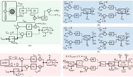 Fig. 4: Amplified view of (a) Generator-side control system. (b) Intra-SC capacitor voltage balancing