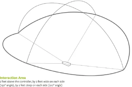 Figure 1: The Leap Motion tracks hand gestures in a three-dimensional range [12]
