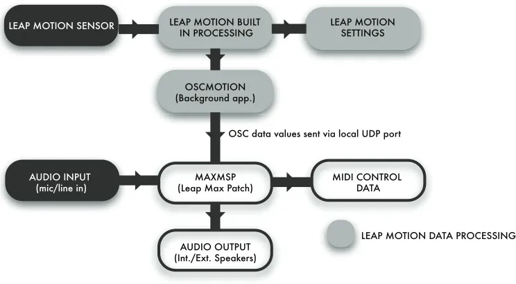 Figure 3: Observations identified four types of user