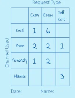 Figure 6:  Demand Record
