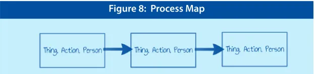 Figure 8:  Process Map