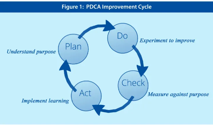 Figure 1:  PDCA Improvement Cycle