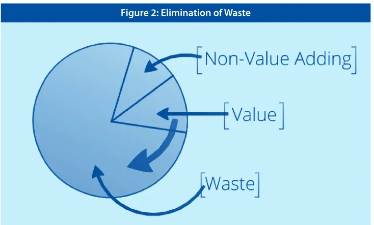 Figure 2: Elimination of Waste
