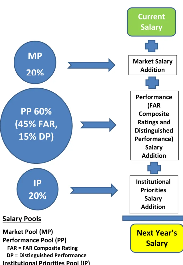 Figure 1. Salary Distribution 
