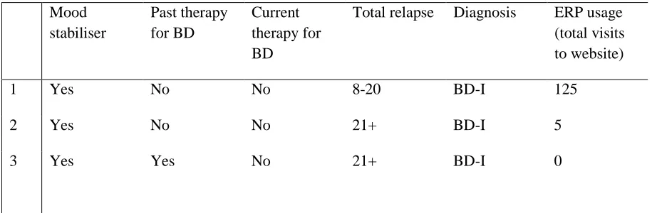 Table 2: Participant clinical characteristics