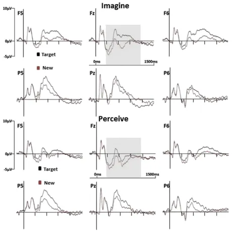 Fig. 3 eand Perceive (lower portion) target designations. Data are shown for six representative electrode locations at midline andleft and right frontal (Fz, F5, F6) and posterior (Pz, P5, P6) scalp sites