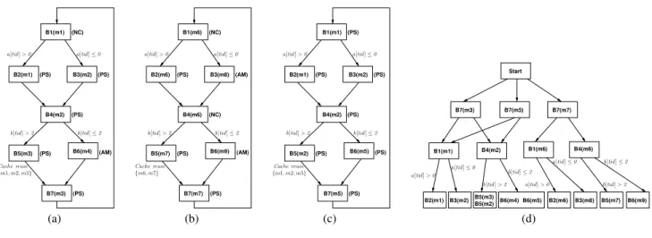 Figure 3. Control flow graphs (CFGs) of thread (a) T 1, (b) T 2 and (c) T 3. (d) Control dependence graph (CDG) of the GPU kernel
