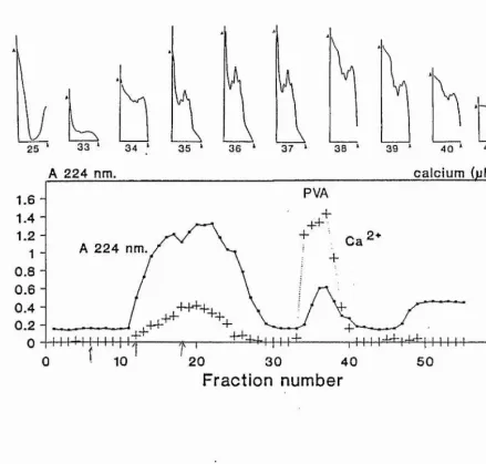Figure 2. Various methods used to identify the fractions 