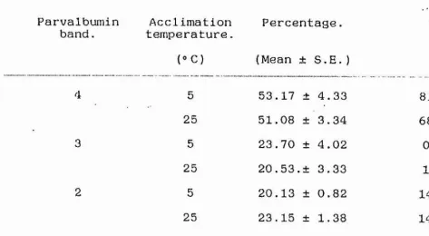 Table 2. Percentage distributon of parvalbumins 1, 2, 3, 4, from 