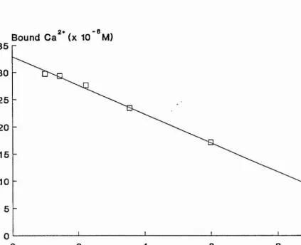 Figure 8. Scatchard plot obtained from the data in figure 7 