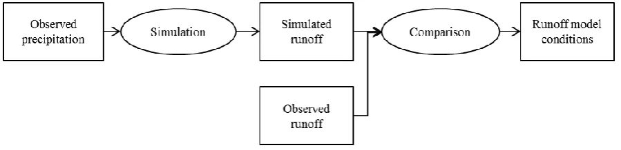 Figure 5: Calibration of the runoff model 