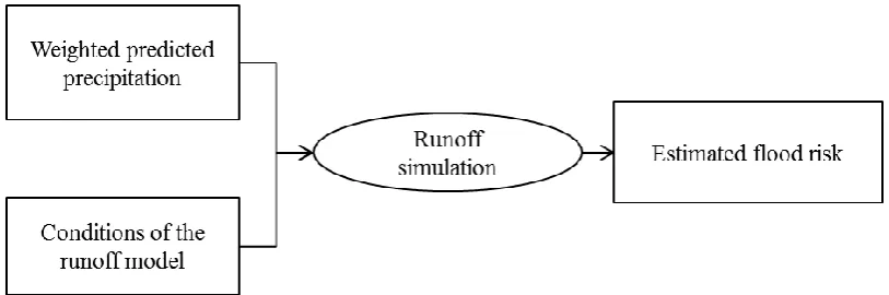 Figure 6: Flood risk estimation methodology 