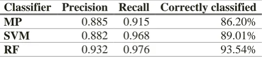 Table 1: Classification performance for different classifiers 