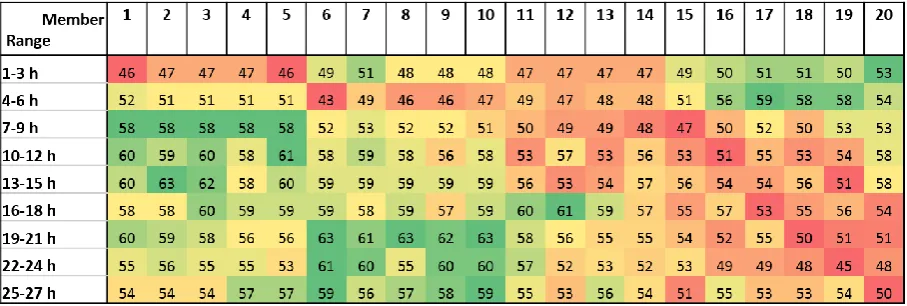Figure 9: Evaluation of the skill of the 20 EPS members for different lead times 