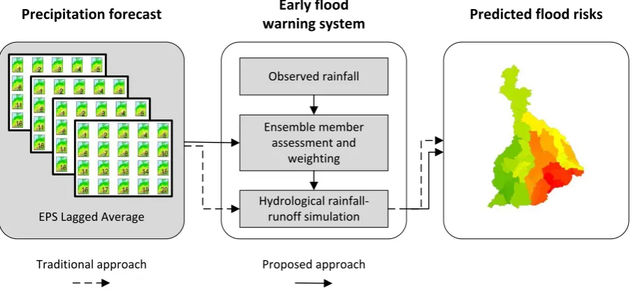 Figure 1: Overall research methodology 