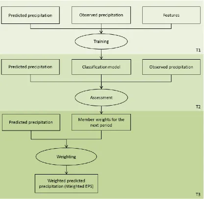 Figure 3: Ensemble member assessment and weighting methodology 