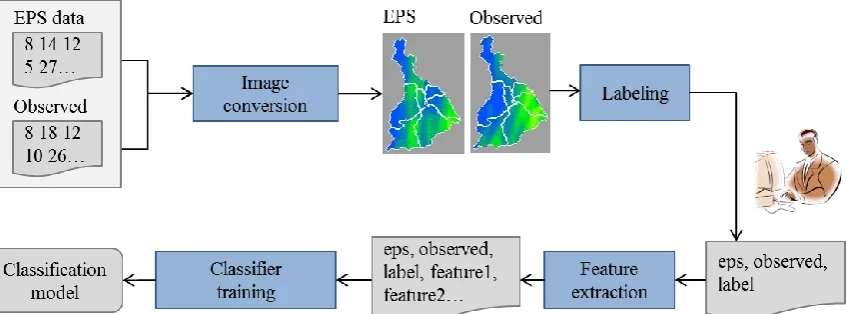 Figure 4: Framework to create a machine learning classifier to identify low quality ensemble members 
