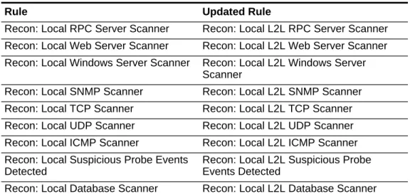 Table 1-1   Tuning Template Changes