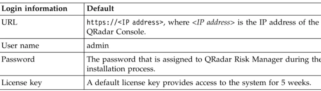 Table 2. Default login information for QRadar Risk Manager