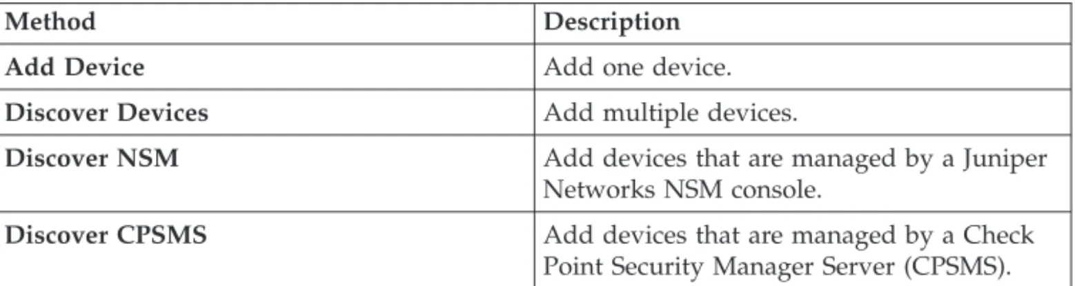 Table 1. Methods for adding a network device to QRadar Risk Manager