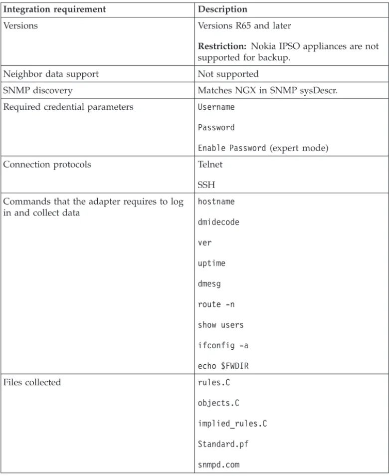Table 4. Integration requirements for the Check Point SecurePlatform Appliances adapter