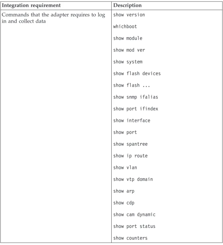 Table 5. Integration requirements for the Cisco CatOS adapter (continued) Integration requirement Description