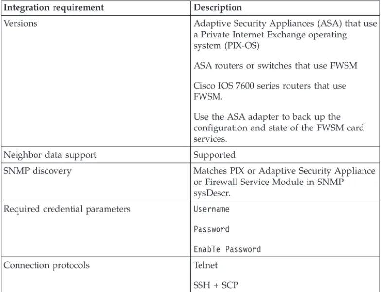 Table 8. Integration requirements for the Cisco Security Appliances adapter Integration requirement Description