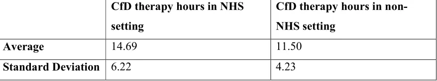 Table 1. The number of CfD therapy hours in one working week split by work placeprovider (NHS/non-NHS).